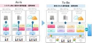 TIS、IT運用を効率化する統合システム運用管理サービスを提供開始