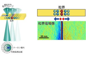 固体酸化物燃料電池の固体電解質の空間電荷層の直接観察、東大が成功