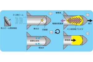 マイクロ波ロケットの実現に向けたプラズマ観測手法、東北大が提案