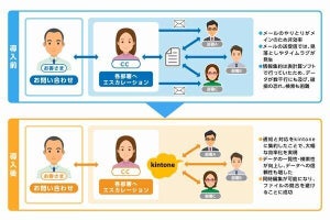 住信SBIネット銀行、kintoneで顧客対応に伴う工数半減 - 生成AI連携にも着手