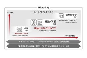 日立ヴァンタラ、「Hitachi iQ」第2弾として学習および推論用途向けモデルを提供