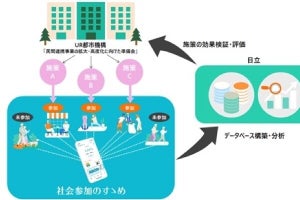 日立、健康促進アプリを活用してURの健康施策効果の実証実験に参画