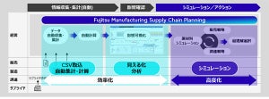 富士通×森永乳業、原材料の価格変動などのシミュレーション基盤を共同開発