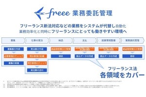 「freee業務委託管理」が11月施行のフリーランス新法に対応- 法令遵守を支援