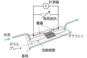 グラフェン上を流れる微小水流による発電に適した水流状態、東北大などが解明