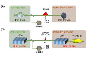 東大など、強い量子性を有する光量子状態の生成レートを従来手法比で1000倍高速化