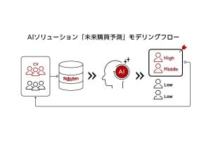 楽天、コンバージョンユーザーをAIで予測する「未来購買予測」を提供開始