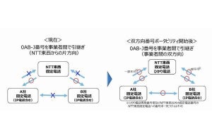 固定電話サービス提供事業者18社で双方向番号ポータビリティ開始