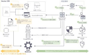 ラック、生成AIの活用を促すAmazon Bedrock環境構築サービスを提供開始