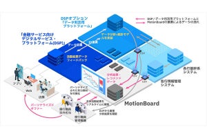 日本IBMとウイングアーク１ｓｔ、DSPにMotionBoard を連携させた「DSPデータ利活用BI機能」