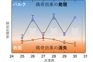 京大、有機化合物アルカンの「偶奇効果」が表面では消失することを確認