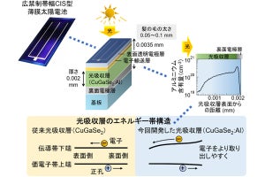 産総研、希少金属を含まないCIS型太陽電池で光電変換効率の最高記録を達成