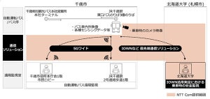 NTT Com、千歳市でIOWNや5Gワイドなどを活用した路線バス自動運転実証を実施