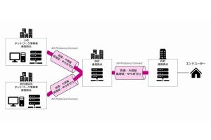 NTT東西、最大800Gbpsのユーザー拠点間帯域保証型通信サービス提供