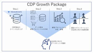 電通デジタル、「∞AI Chat」と「Treasure Data CDP」が連携