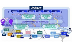 NEC、「Obbligato」に生成AIとの連携機能を搭載‐25年4月より提供開始