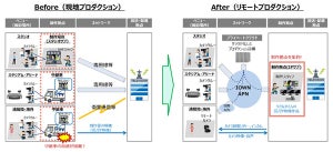 NTTとTBS、IOWN APNで接続したリモートプロダクションの実証に成功