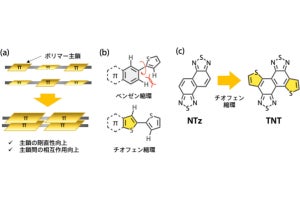 有機薄膜太陽電池などを高性能化する「ポリマー半導体」、広島大などが開発