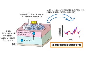 NIMSなど、スピン波とイオン制御技術を融合した次世代AIデバイスを開発