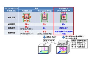 三菱電機、廃プラ再生のマイクロ波加熱を時短・効率化する新技術