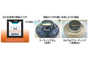 豊田中央研究所、SiC結晶生成用の黒鉛ルツボ劣化を抑制する成膜技術を開発