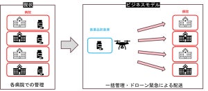 KDDIなど、都市部でのドローン医薬品配送ビジネスモデルに向けた実証