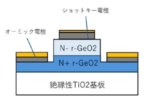 Patentix、ルチル型GeO2薄膜上に形成したショットキーバリアダイオードの動作確認に成功