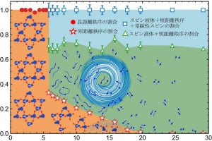 東北大など、パーコレーション理論の予測と一致する相転移を物理的に実証