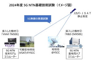 “圏外のない社会”めざすスカパーJSAT、5G NTN技術検証で横浜にラボ構築