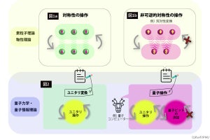 Kavli IPMU、「非可逆的対称性」の操作に関する性質を解明することに成功