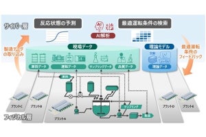 DIC×日立、合成樹脂製造プラント運転を自動化するデジタルツイン技術を実用化