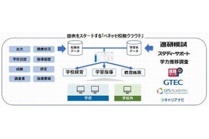 ベネッセ、高等学校向けフルクラウド型校務支援システム「ベネッセ校務クラウド」提供