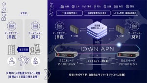 日立とNTT Com、IOWNにより600km超のリアルタイムデータ同期の実証に成功