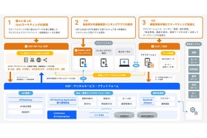 日本IBM×マネーフォワードエックス、各個人に合わせたマーケティングの支援サービス