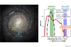 鹿児島大など、太陽系の移動についての「銀河ハビタブル軌道」を提唱