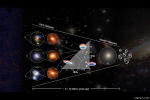 Kavli IPMU、初期宇宙の楕円銀河内で星形成による球状構造形成の証拠を発見