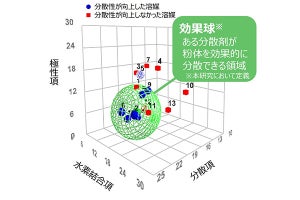 コーセー、リキッドファンデなど粉体入り製剤開発に必要な「効果球」を開発