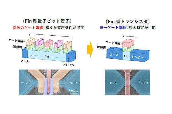 産総研など、シリコン型量子ビットの特性が長周期で変化する原因を特定