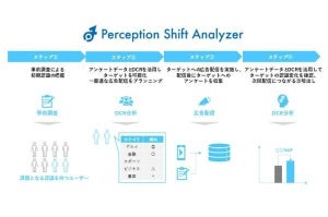 電通デジタル、広告施策で生活者の最適な認識変化を促すサービスを提供