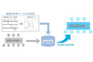 日立、生成AIの論理的な思考能力を高める学習データ自動生成技術を開発