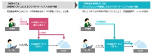 インテック、「ID認証サービス（認人）」にプロビジョニング機能を追加