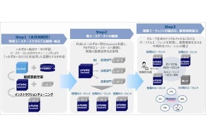 みずほとNTTデータ、生成AI活用で提携 - NTT版LLMを基盤に特化モデル構築