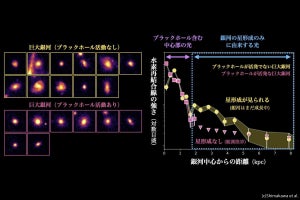 早大など、超大質量ブラックホールの活動と銀河の成長終了をJWSTで観測