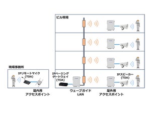 IPオーディオシリーズを使った建設現場の放送設備実証、古野電気とTOAが共同実施