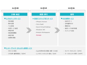 TIS、仮想デスクトップ導入・運用サービスに「Accops」シリーズを追加
