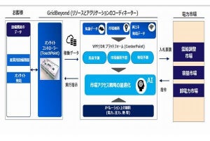 兼松×GridBeyond、再生可能エネルギーへの転換を促す取り組みに関する業務提携