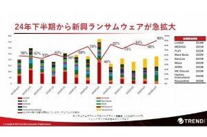 ランサムウェア被害公表数が過去最大を更新、企業はいかなる対策を講じるべきか