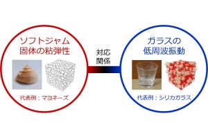 マヨネーズとガラスの隠れた共通点とは？ - ソフトジャム固体の粘弾性を解明