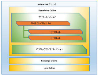 Office 365サイト活用入門 第1回 「全社掲示板」サブサイトを作る