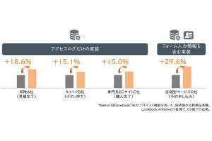 脱Cookie時代のデジタルマーケティング 第4回 脱Cookieへの対応は喫緊の課題なのか？